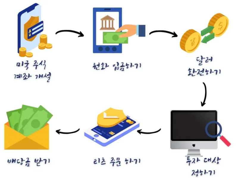 미국-리츠-투자-순서